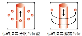 ADS 系列 / 高速間歇昇降心軸分離型